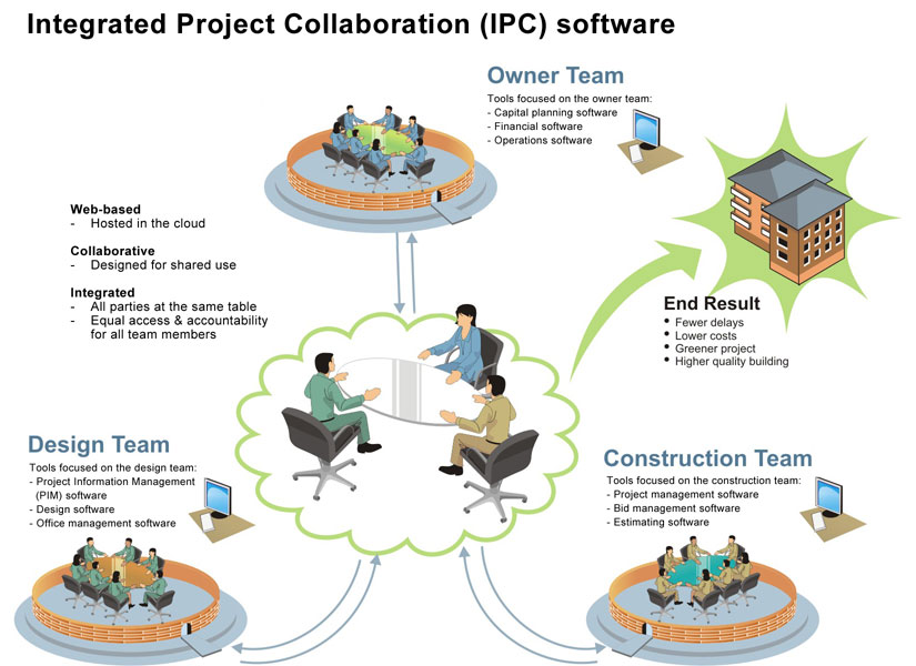 实践中的集成项目协作(IPC)软件示意图